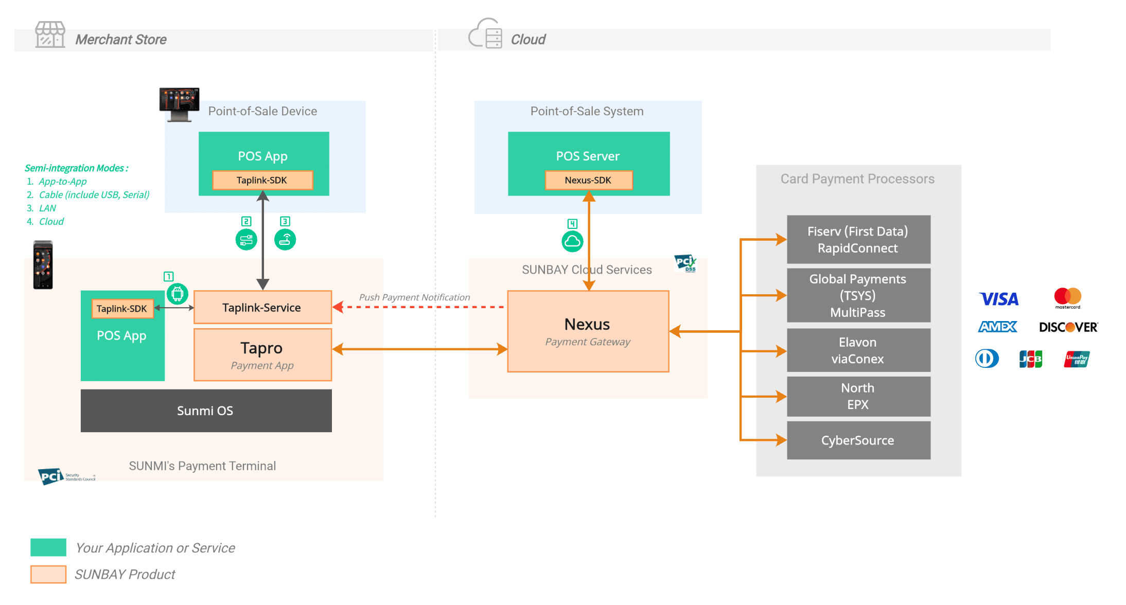 Tapro Product Architecture